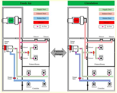 Hvac Circulation Mode