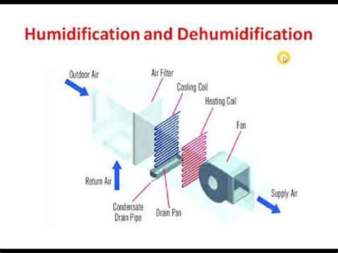 Hvac Dehumidification Definition