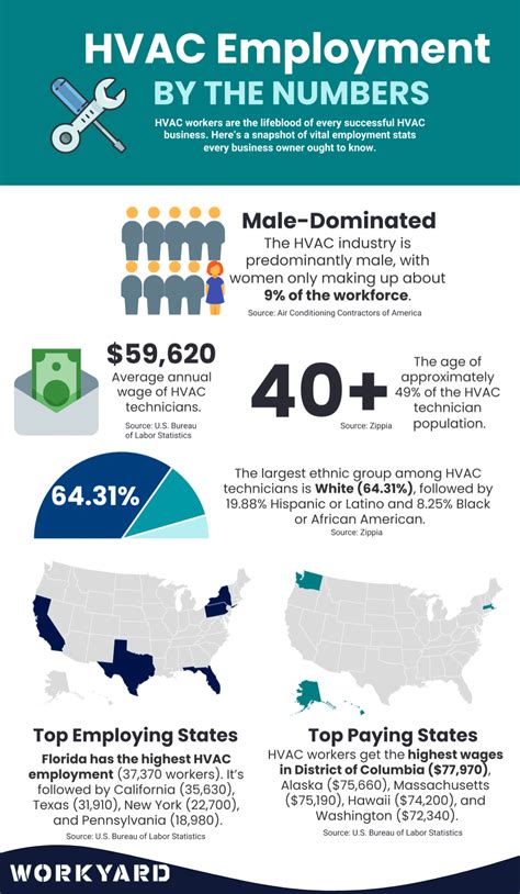 Hvac Technician Demand