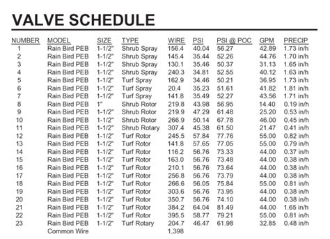 Hvac Valve Schedule