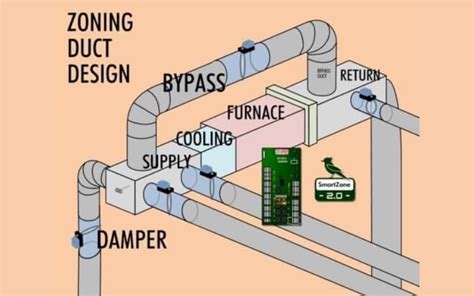Hvac Zone Damper Troubleshooting