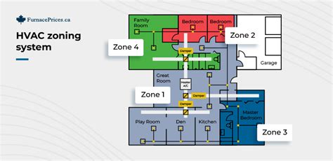 Hvac Zone System Design