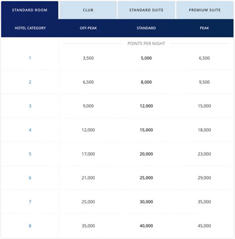 hyatt category 1 4 list