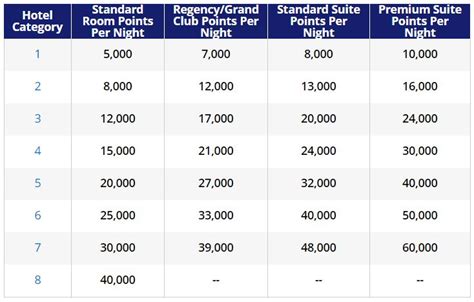 hyatt reward chart