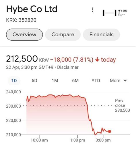 hybe stock price usd