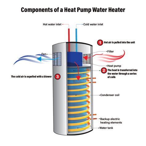hybrid heat pump water heaters pros and cons