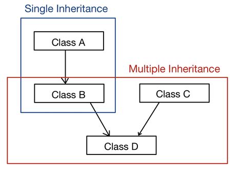 hybrid inheritance code in python