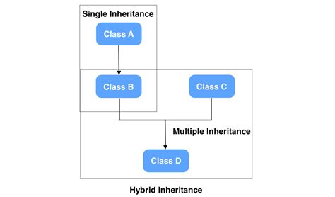 hybrid inheritance example program in python