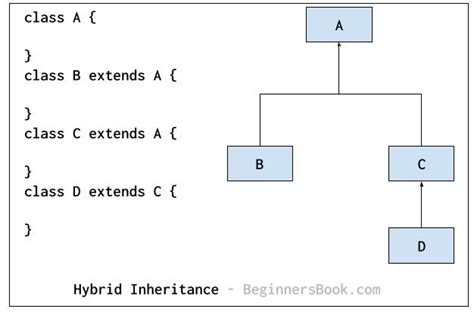 hybrid inheritance in java example program