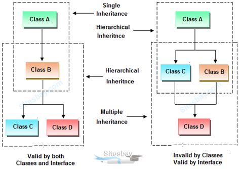 hybrid inheritance in java with realtime example