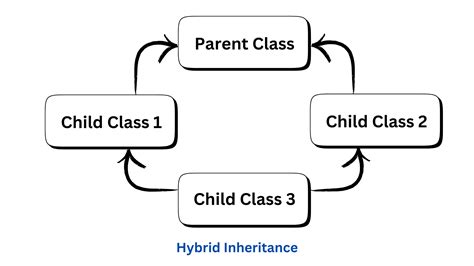 hybrid inheritance program in python