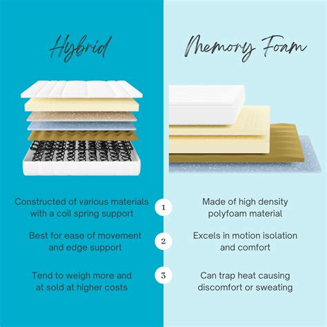 Hybrid Memory Foam Vs Memory Foam