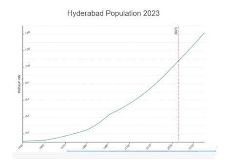 hyderabad population by living status
