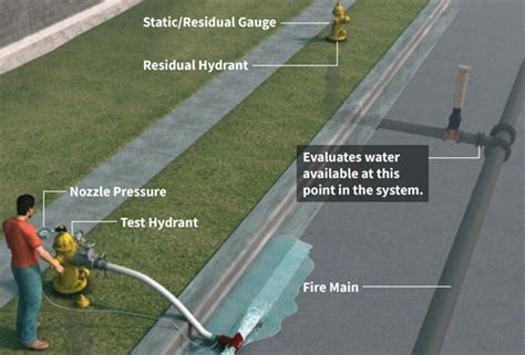 Hydrant Flow Test Residual Pressure