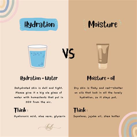 Hydration and Moisturizing