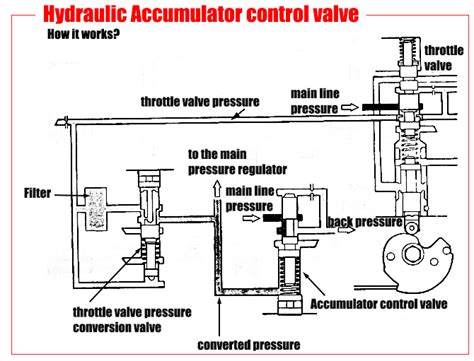 Hydraulic Accumulator Rules