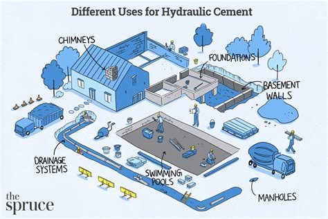 Hydraulic Cement Dry Time