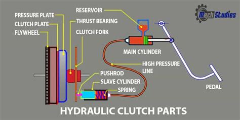 Hydraulic Clutch Components