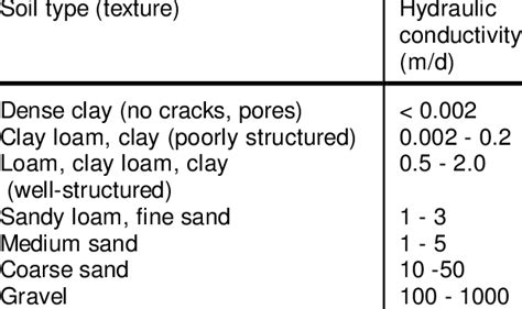 Hydraulic Conductivity By Soil Type