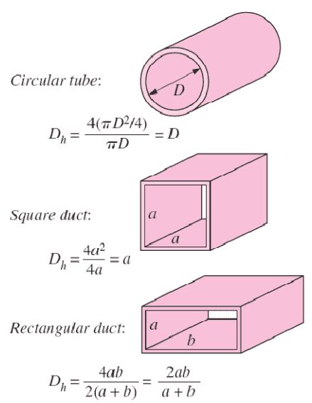 Hydraulic Diameter Definition
