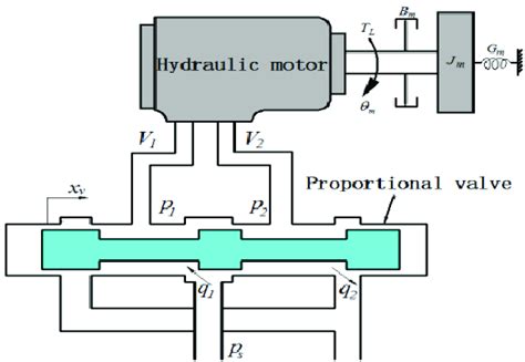 Hydraulic Drive Systems