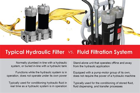 Hydraulic Filter Operation