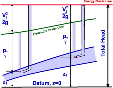 hydraulic gradient line definition