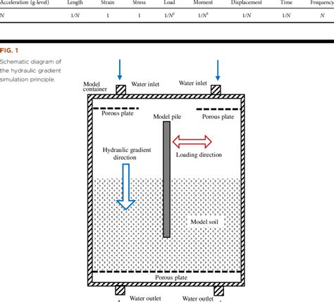 Hydraulic Gradient Test