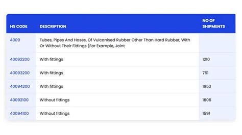 Hydraulic Hose Harmonized Tariff Code