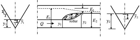 Hydraulic Jump In Triangular Channel