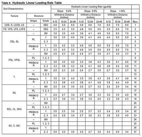 Hydraulic Linear Loading Rate