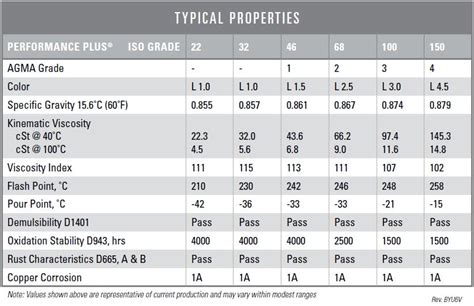 Hydraulic Oil Density Chart