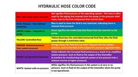 Hydraulic Pipe Line Color Code