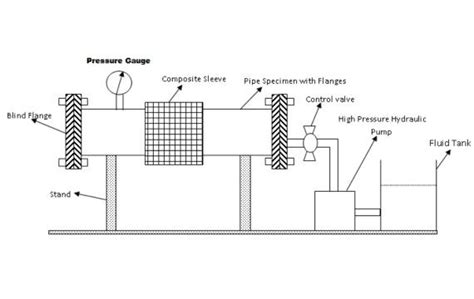 Hydraulic Pressure Test Procedure