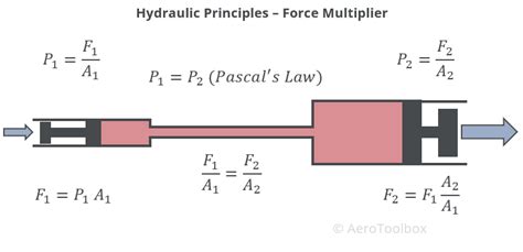 Hydraulic Principle Formula