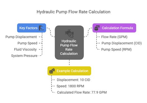 Hydraulic Pump Flow Calculator