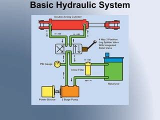 Hydraulic System Notes