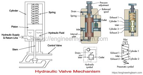 Hydraulic System Valve Function