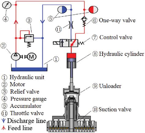 Hydraulic Unloader Valve Function
