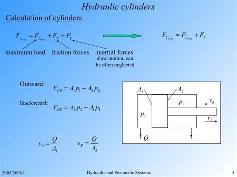 Hydraulics Force Formula