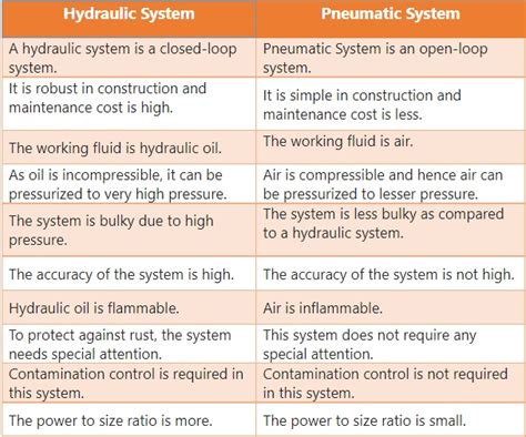 Hydraulics Vs Pneumatics Differences