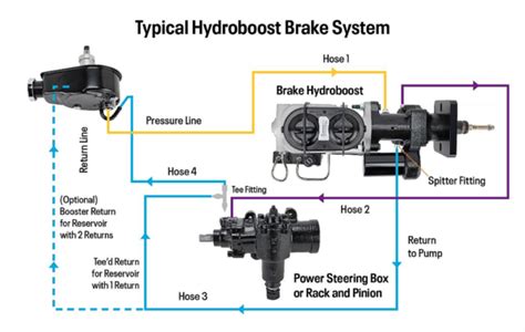 Hydroboost Upgrade