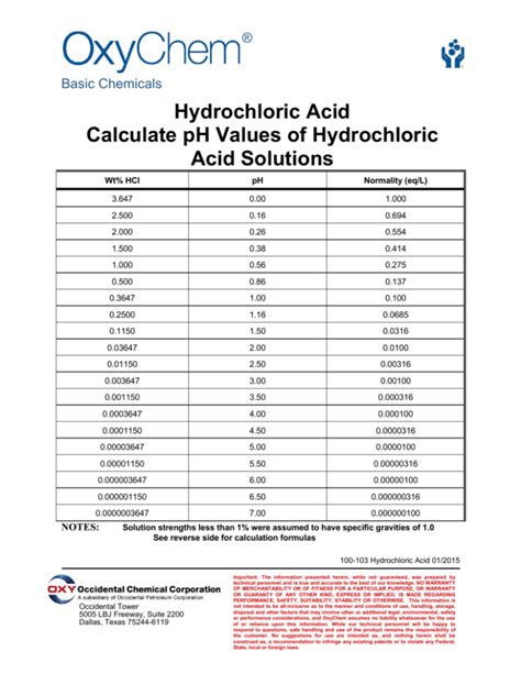 hydrochloric acid concentrations
