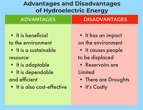 Hydroelectric Advantages And Disadvantages List