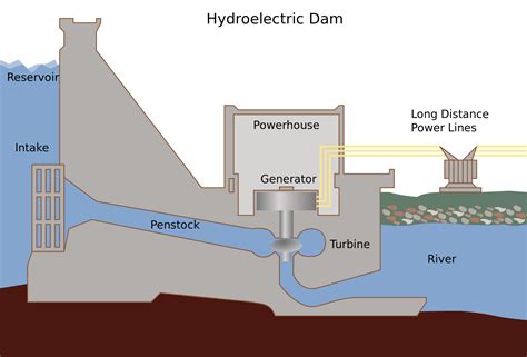 Hydroelectric Power Efficiency