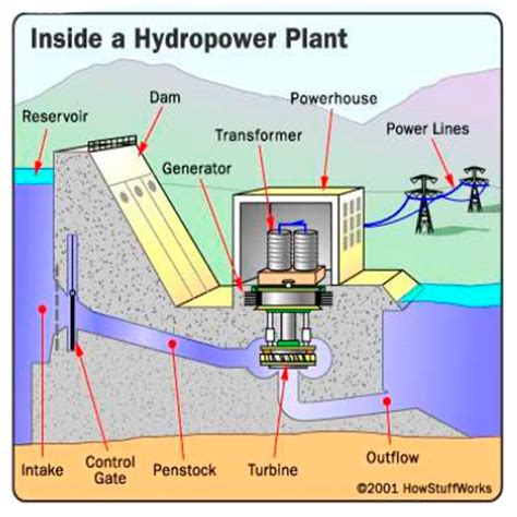 Hydroelectric Power Plants Function