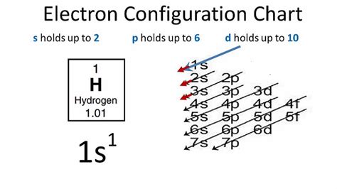 Contoh: Konfigurasi Elektron Hidrogen