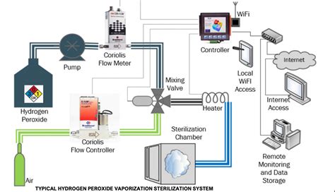 Hydrogen Peroxide Sterilization Process