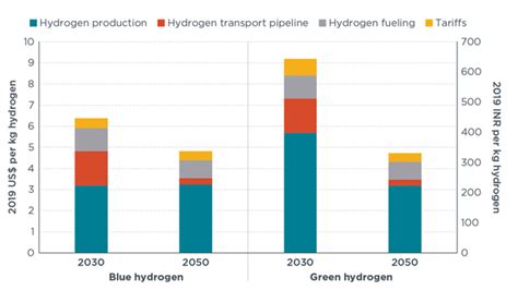 hydrogen price per kg in india
