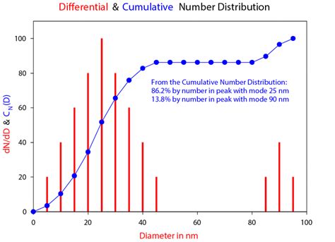 Hydrometer Analysis For Particle-Size Distribution Curve Is Based On